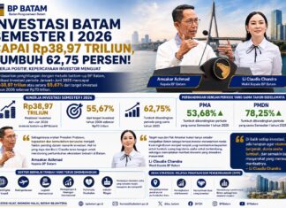 Investasi Batam Melejit 62,75 Persen, Realisasi Semester I 2026 Capai Rp38,97 Triliun